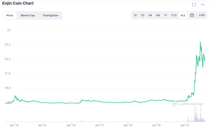 ENJ price history