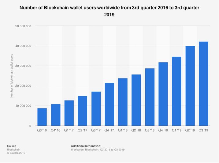 Number of blockchain wallets- Statista