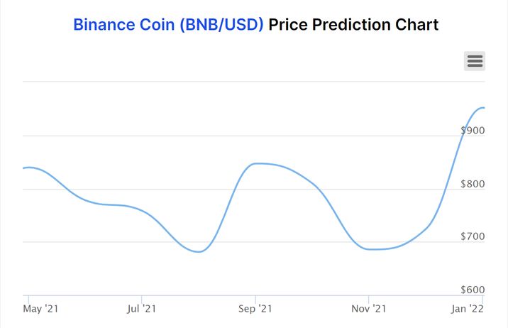BNB price prediction