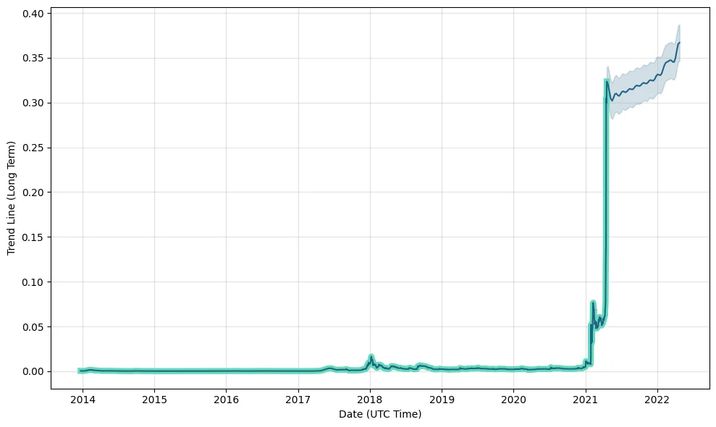 Dogecoin Forecast