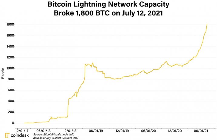 Bitcoin Lightning Network Capacity