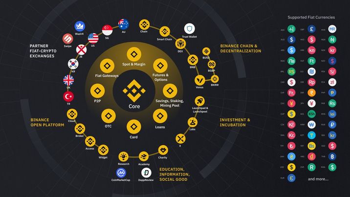 Binance ecosystem