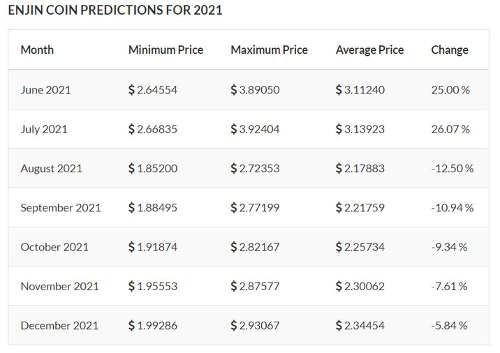 Enjin Coin price prediction