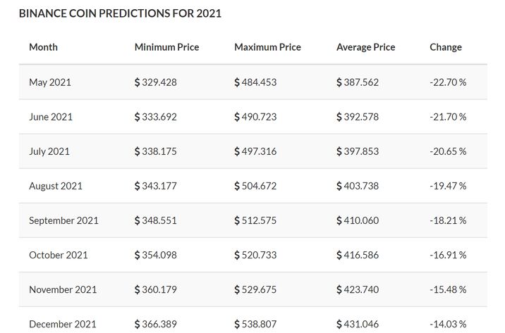 BNB price prediction 2021