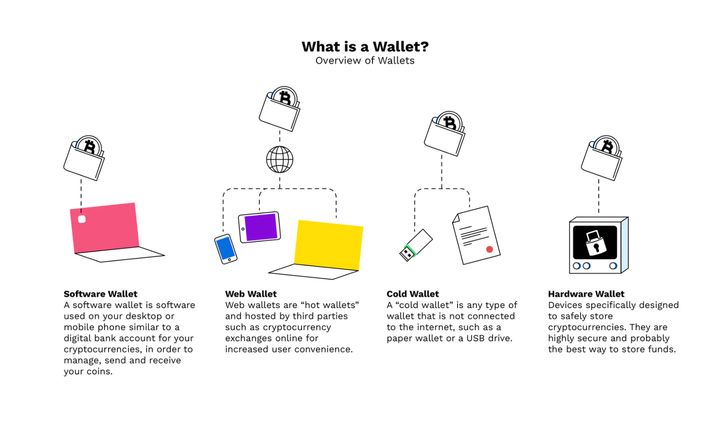 Overview of Crypto wallets 