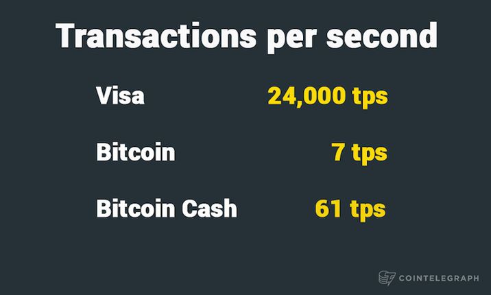 Transactions per second for Visa, Bitcoin, and Bitcoin Cash