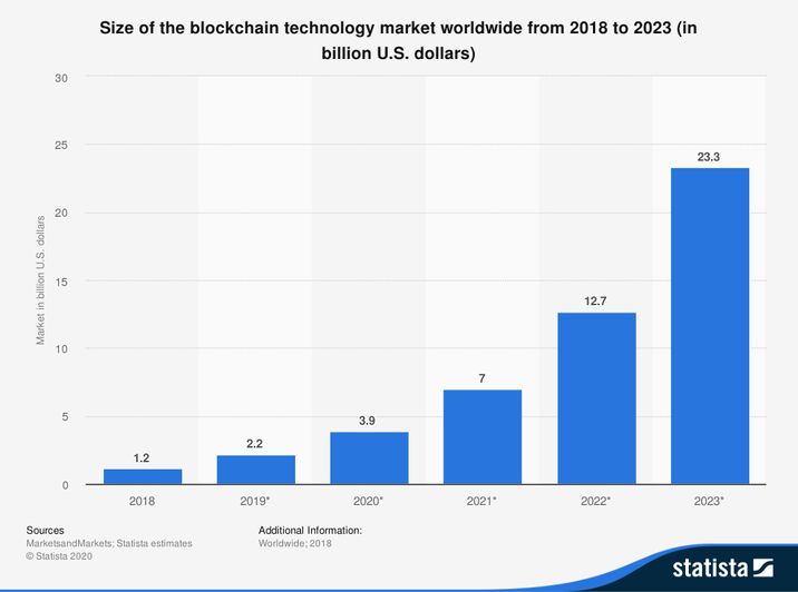 Size of blockchain tech market worldwide