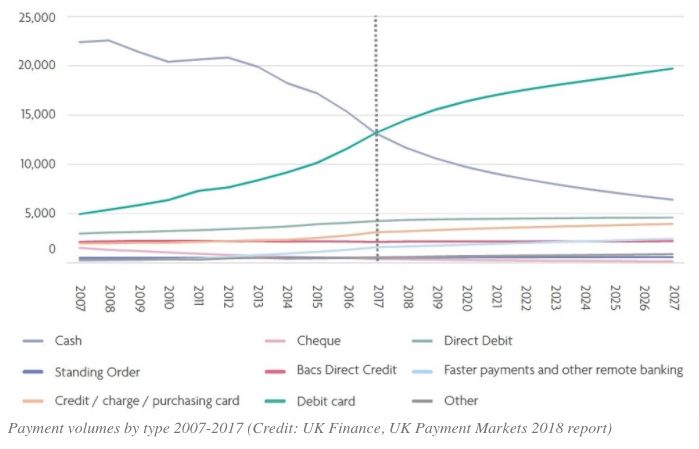 Payment volumes by type 2007-2017 (Credit: UK Finance, UK Payment Markets 2018 report)