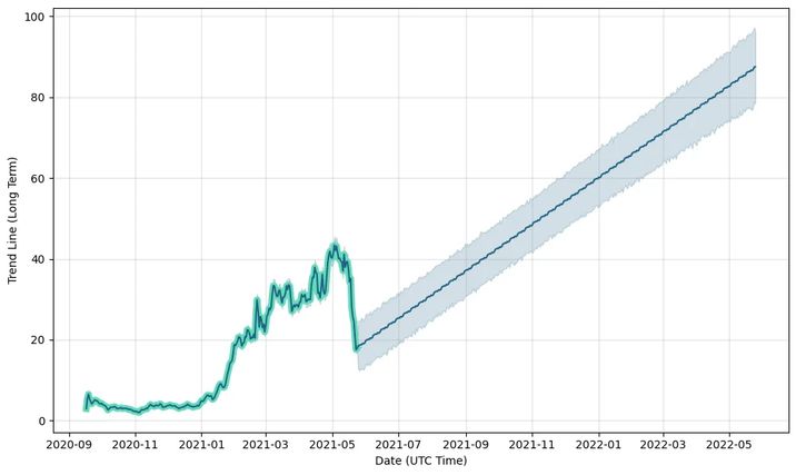 UniSwap Forecast