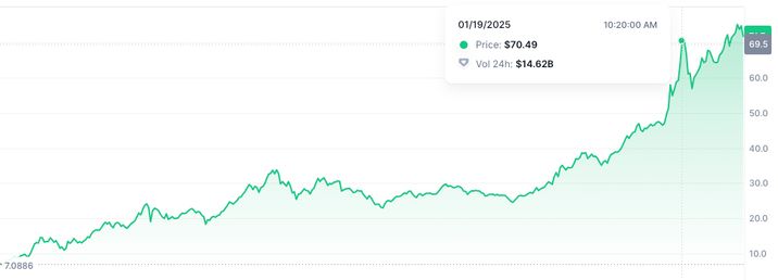 TRUMP Chart