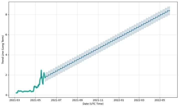 Polygon Forecast