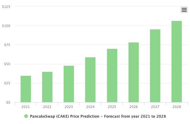 Pancake Swap (CAKE) Price Prediction