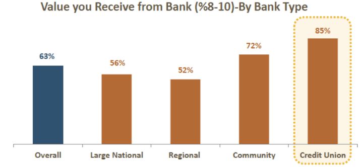 Value Receive from Bank