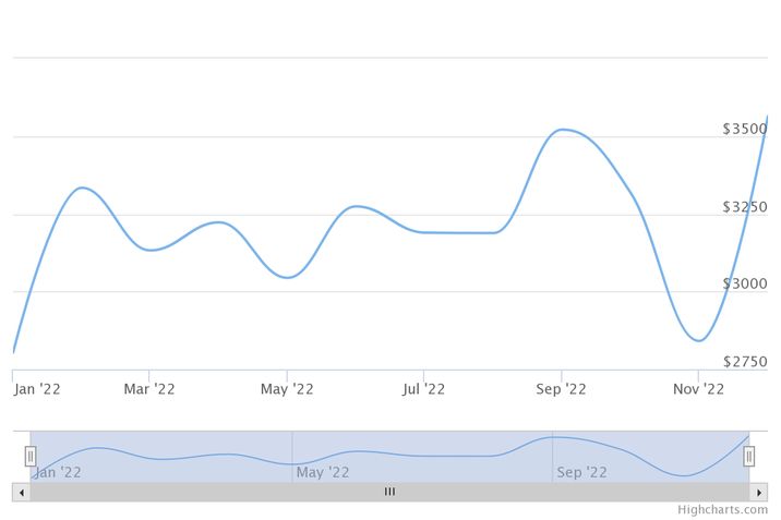 Ethereum 2022 price prediction