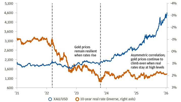 Interest Rates and Real Yields