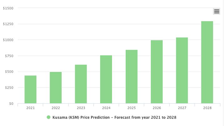 Kusama (KSM) Price Prediction