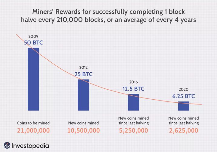 BTC halving