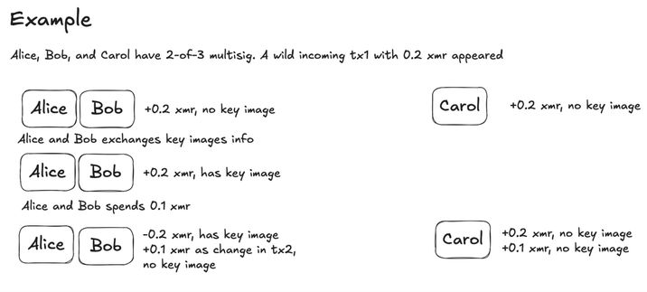 Key images in action. Alice and Bob exchange key-image info and spend; Carol, who exchanged nothing, can’t tell that the first transaction was already spent.