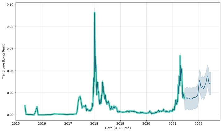 Siacoin Forecast