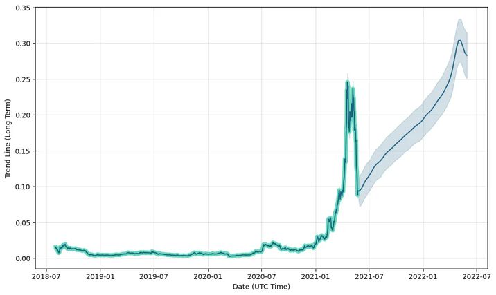 VeChain Forecast