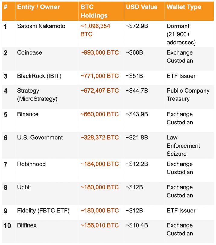 USD values are approximate, based on a BTC price range of $66,500–$68,000 as of February–March 2026