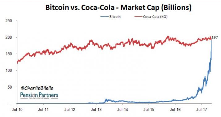 Bitcoin vs Coca Cola Market Cap 