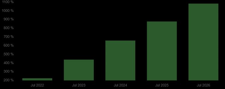 Shiba Inu (SHIB) price growth prediction