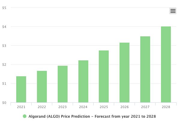 Algorand (ALGO) Price Prediction