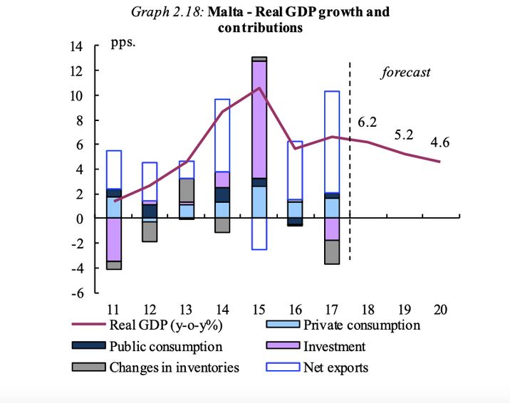 Real Malta GDP growth