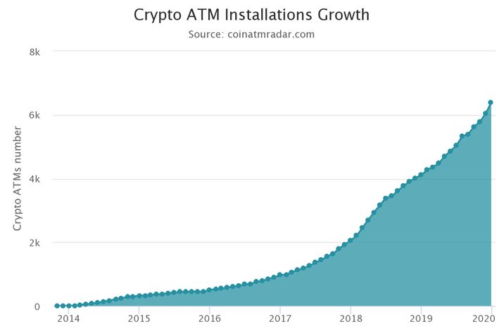 Crypto ATM install growth