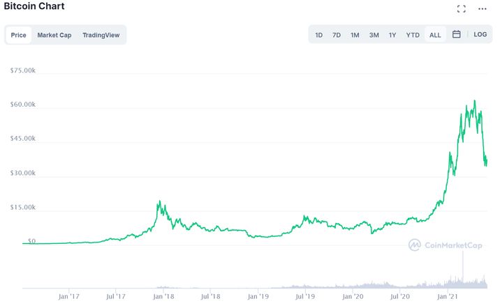 The price of Bitcoin