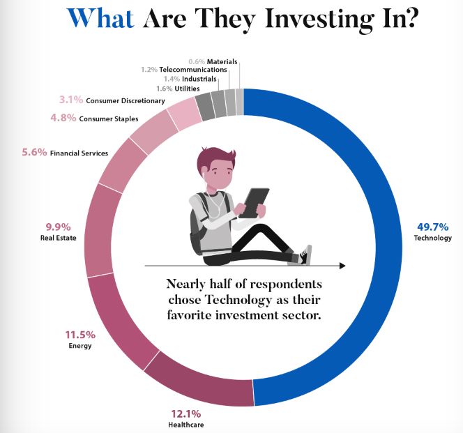 What Millenials Invest in 