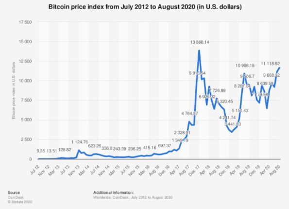Bitcoin Price Index