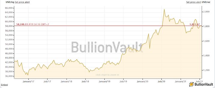 The price of gold