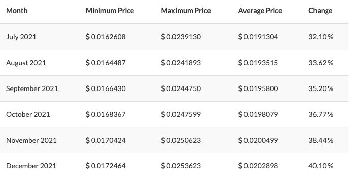 Siacoin (SC) Price Predictions
