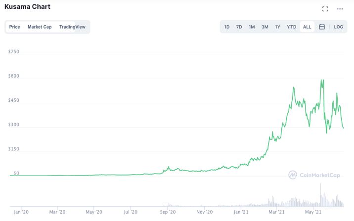 Kusama Price