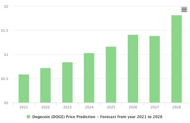 Dogecoin Price Prediction