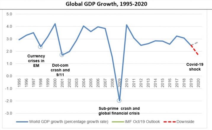 Global GDP growth through 2020
