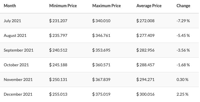 Kusama (KSM) Price Predictions