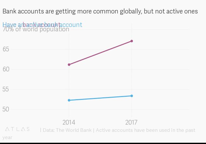 Bank accounts are getting more common globally, but not active ones