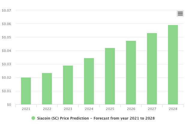 Siacoin (SC) Price