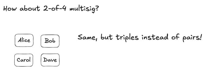 The same construction as before, except secrets are shared across every possible triple of members instead of every pair.