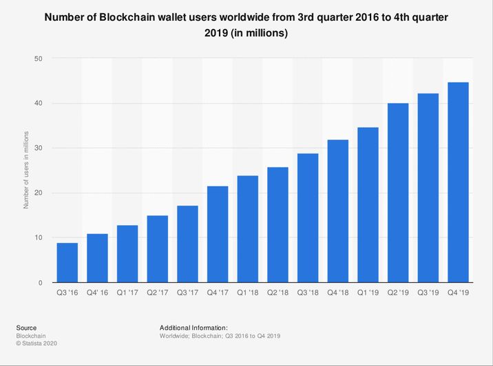 Number of Blockchain wallet users worldwide from 3rd quarter 2016 to 4th quarter 2019