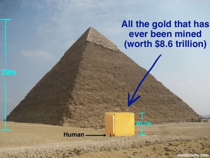 Visual illustration of Gold’s circulating supply