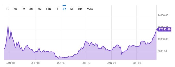 3Year Bitcoin Value