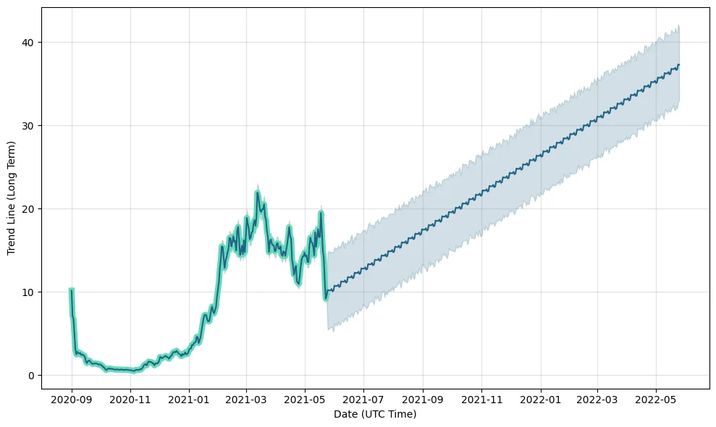 SushiSwap Long-Term Forecast Price Predictions