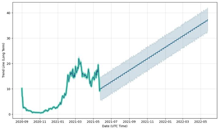 SushiSwap Long-Term Forecast Price Predictions