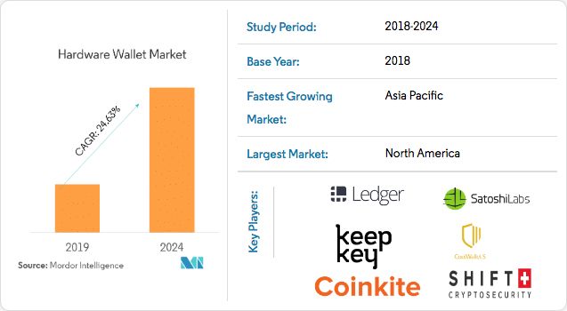 Hardware wallet market