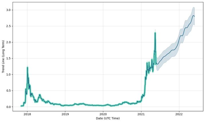 Cardano Forecast