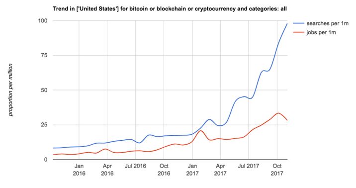 Trend in bitcoion/blockchain crypto USA